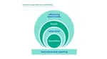 Diagram of ‘the onion model’ approach to sustainability. A set of concentric circles, each representing a layer of our business.